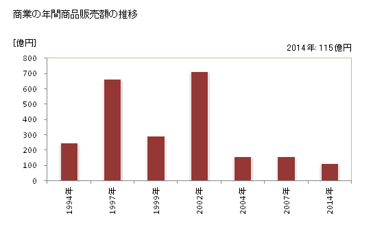 グラフ 年次 雫石町(ｼｽﾞｸｲｼﾁｮｳ 岩手県)の商業の状況 商業の年間商品販売額の推移