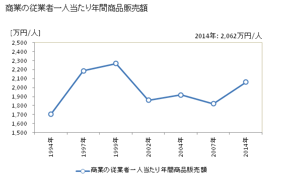 グラフ 年次 西和賀町(ﾆｼﾜｶﾞﾏﾁ 岩手県)の商業の状況 商業の従業者一人当たり年間商品販売額