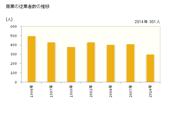 グラフ 年次 西和賀町(ﾆｼﾜｶﾞﾏﾁ 岩手県)の商業の状況 商業の従業者数の推移