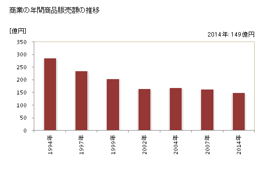 グラフ 年次 山田町(ﾔﾏﾀﾞﾏﾁ 岩手県)の商業の状況 商業の年間商品販売額の推移