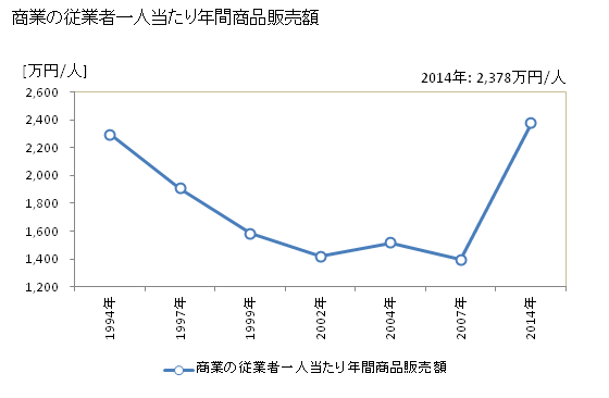 グラフ 年次 山田町(ﾔﾏﾀﾞﾏﾁ 岩手県)の商業の状況 商業の従業者一人当たり年間商品販売額