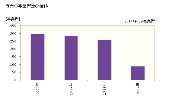 グラフ 年次 山田町(ﾔﾏﾀﾞﾏﾁ 岩手県)の商業の状況 商業の事業所数の推移
