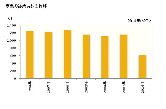 グラフ 年次 山田町(ﾔﾏﾀﾞﾏﾁ 岩手県)の商業の状況 商業の従業者数の推移