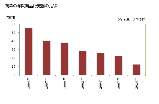 グラフ 年次 田野畑村(ﾀﾉﾊﾀﾑﾗ 岩手県)の商業の状況 商業の年間商品販売額の推移