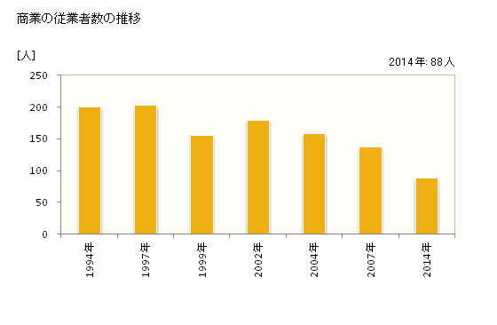 グラフ 年次 田野畑村(ﾀﾉﾊﾀﾑﾗ 岩手県)の商業の状況 商業の従業者数の推移