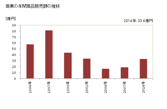 グラフ 年次 普代村(ﾌﾀﾞｲﾑﾗ 岩手県)の商業の状況 商業の年間商品販売額の推移