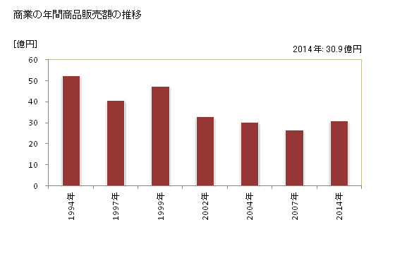グラフ 年次 野田村(ﾉﾀﾞﾑﾗ 岩手県)の商業の状況 商業の年間商品販売額の推移