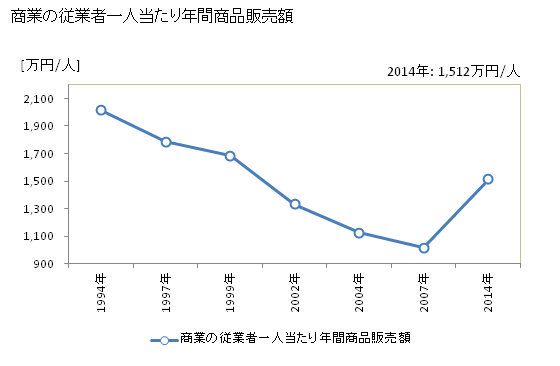 グラフ 年次 野田村(ﾉﾀﾞﾑﾗ 岩手県)の商業の状況 商業の従業者一人当たり年間商品販売額