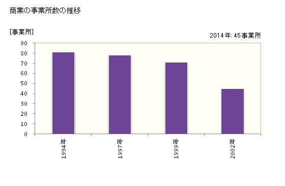 グラフ 年次 野田村(ﾉﾀﾞﾑﾗ 岩手県)の商業の状況 商業の事業所数の推移