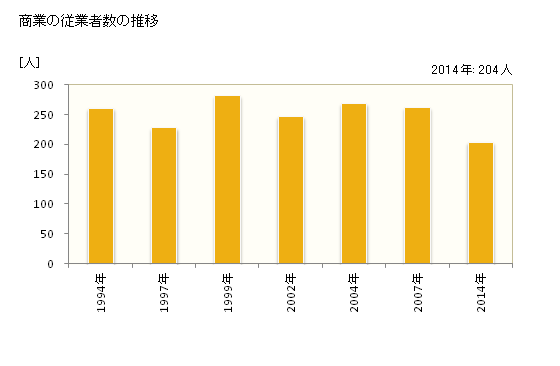 グラフ 年次 野田村(ﾉﾀﾞﾑﾗ 岩手県)の商業の状況 商業の従業者数の推移