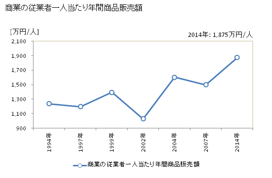 グラフ 年次 九戸村(ｸﾉﾍﾑﾗ 岩手県)の商業の状況 商業の従業者一人当たり年間商品販売額