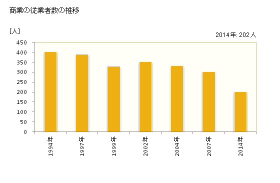 グラフ 年次 九戸村(ｸﾉﾍﾑﾗ 岩手県)の商業の状況 商業の従業者数の推移