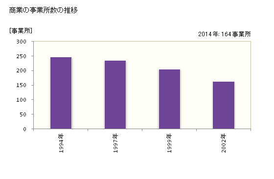 グラフ 年次 洋野町(ﾋﾛﾉﾁｮｳ 岩手県)の商業の状況 商業の事業所数の推移