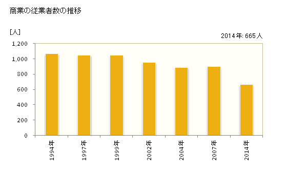 グラフ 年次 洋野町(ﾋﾛﾉﾁｮｳ 岩手県)の商業の状況 商業の従業者数の推移