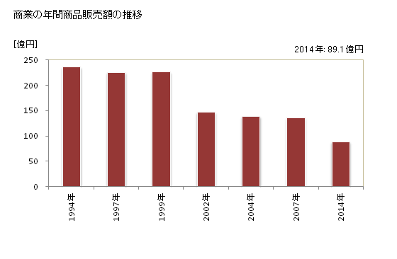 グラフ 年次 一戸町(ｲﾁﾉﾍﾏﾁ 岩手県)の商業の状況 商業の年間商品販売額の推移