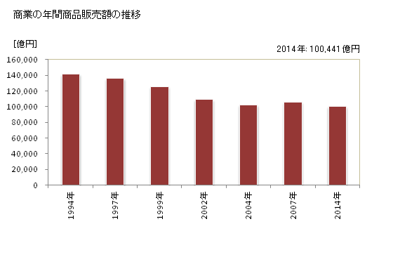 グラフ 年次 宮城県の商業の状況 商業の年間商品販売額の推移