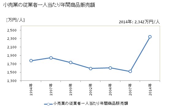 グラフ 年次 石巻市(ｲｼﾉﾏｷｼ 宮城県)の商業の状況 小売業の従業者一人当たり年間商品販売額