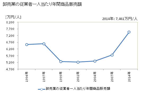 グラフ 年次 石巻市(ｲｼﾉﾏｷｼ 宮城県)の商業の状況 卸売業の従業者一人当たり年間商品販売額