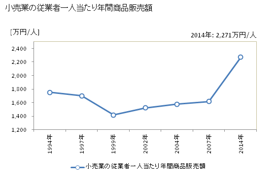 グラフ 年次 気仙沼市(ｹｾﾝﾇﾏｼ 宮城県)の商業の状況 小売業の従業者一人当たり年間商品販売額