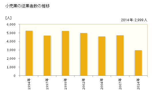 グラフ 年次 気仙沼市(ｹｾﾝﾇﾏｼ 宮城県)の商業の状況 小売業の従業者数の推移