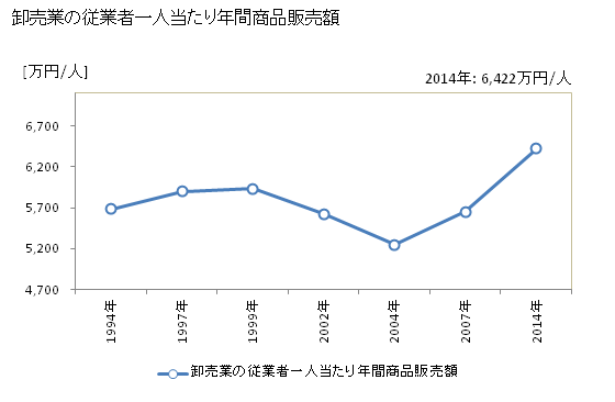 グラフ 年次 気仙沼市(ｹｾﾝﾇﾏｼ 宮城県)の商業の状況 卸売業の従業者一人当たり年間商品販売額