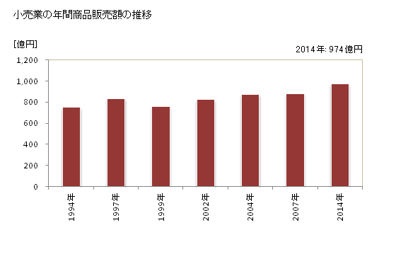 グラフ 年次 名取市(ﾅﾄﾘｼ 宮城県)の商業の状況 小売業の年間商品販売額の推移