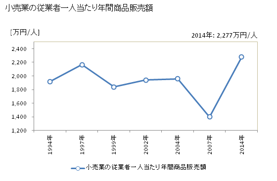 グラフ 年次 名取市(ﾅﾄﾘｼ 宮城県)の商業の状況 小売業の従業者一人当たり年間商品販売額