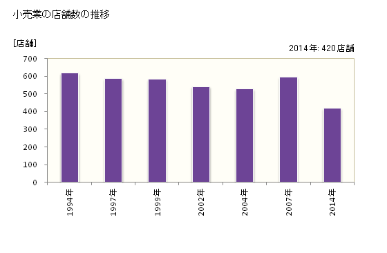 グラフ 年次 名取市(ﾅﾄﾘｼ 宮城県)の商業の状況 小売業の店舗数の推移