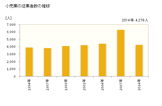 グラフ 年次 名取市(ﾅﾄﾘｼ 宮城県)の商業の状況 小売業の従業者数の推移