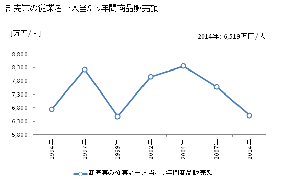 グラフ 年次 名取市(ﾅﾄﾘｼ 宮城県)の商業の状況 卸売業の従業者一人当たり年間商品販売額