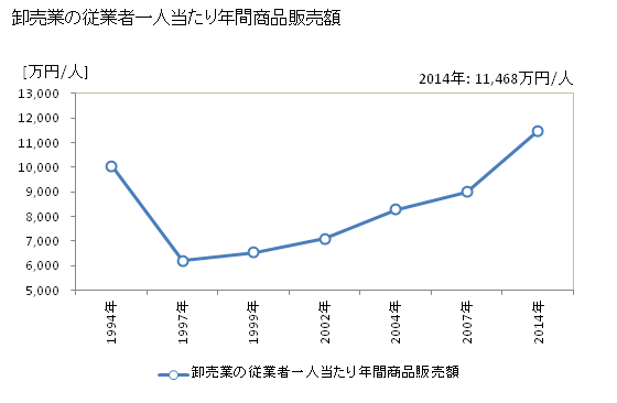 グラフ 年次 岩沼市(ｲﾜﾇﾏｼ 宮城県)の商業の状況 卸売業の従業者一人当たり年間商品販売額