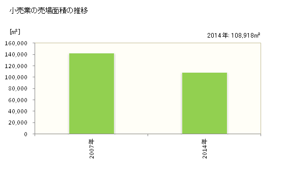 グラフ 年次 登米市(ﾄﾒｼ 宮城県)の商業の状況 小売業の売場面積の推移