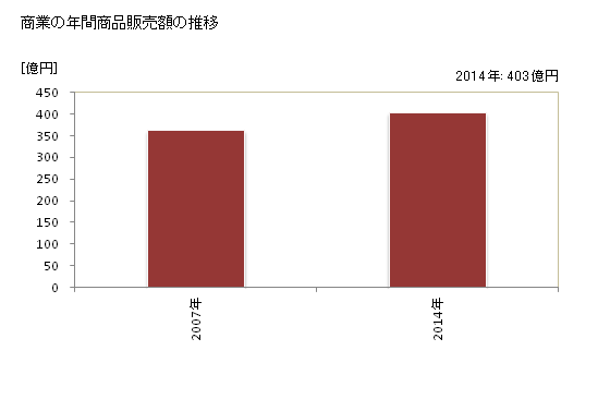グラフ 年次 東松島市(ﾋｶﾞｼﾏﾂｼﾏｼ 宮城県)の商業の状況 商業の年間商品販売額の推移