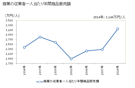 グラフ 年次 蔵王町(ｻﾞｵｳﾏﾁ 宮城県)の商業の状況 商業の従業者一人当たり年間商品販売額