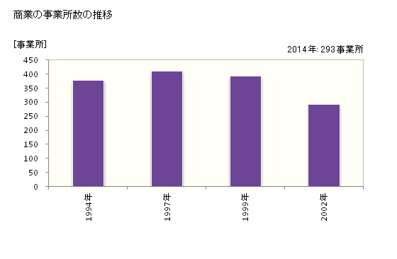 グラフ 年次 大河原町(ｵｵｶﾞﾜﾗﾏﾁ 宮城県)の商業の状況 商業の事業所数の推移