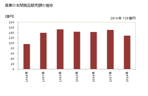 グラフ 年次 村田町(ﾑﾗﾀﾏﾁ 宮城県)の商業の状況 商業の年間商品販売額の推移