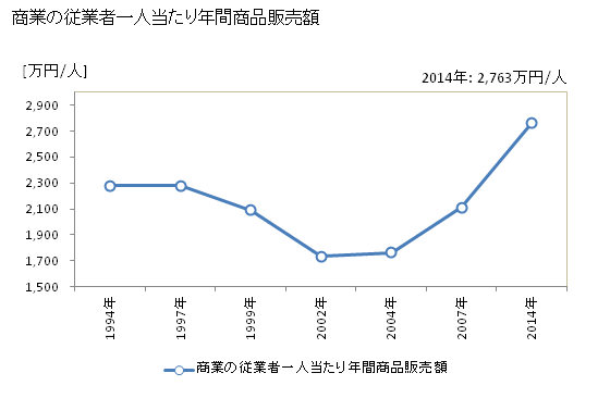 グラフ 年次 柴田町(ｼﾊﾞﾀﾏﾁ 宮城県)の商業の状況 商業の従業者一人当たり年間商品販売額