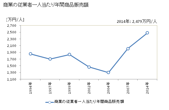 グラフ 年次 山元町(ﾔﾏﾓﾄﾁｮｳ 宮城県)の商業の状況 商業の従業者一人当たり年間商品販売額
