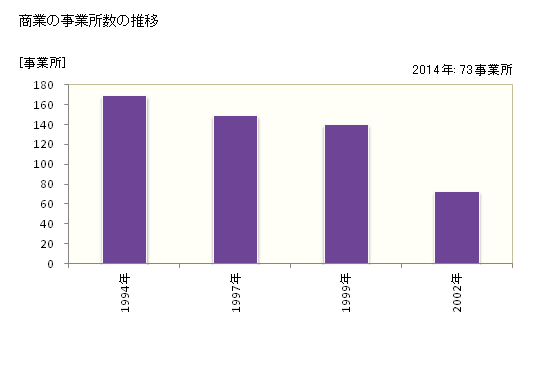 グラフ 年次 山元町(ﾔﾏﾓﾄﾁｮｳ 宮城県)の商業の状況 商業の事業所数の推移