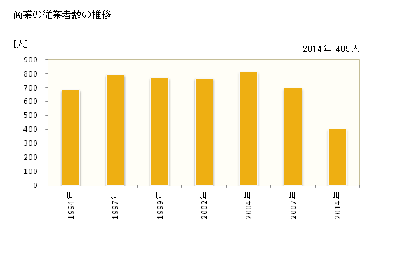 グラフ 年次 山元町(ﾔﾏﾓﾄﾁｮｳ 宮城県)の商業の状況 商業の従業者数の推移