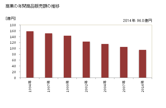 グラフ 年次 松島町(ﾏﾂｼﾏﾏﾁ 宮城県)の商業の状況 商業の年間商品販売額の推移