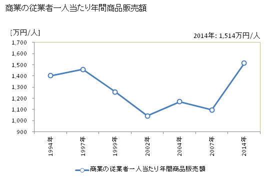 グラフ 年次 松島町(ﾏﾂｼﾏﾏﾁ 宮城県)の商業の状況 商業の従業者一人当たり年間商品販売額