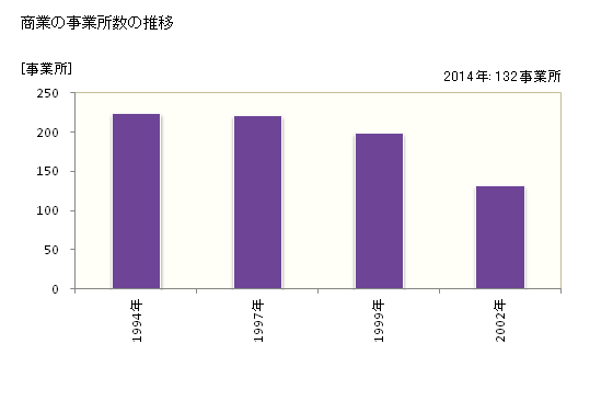 グラフ 年次 松島町(ﾏﾂｼﾏﾏﾁ 宮城県)の商業の状況 商業の事業所数の推移