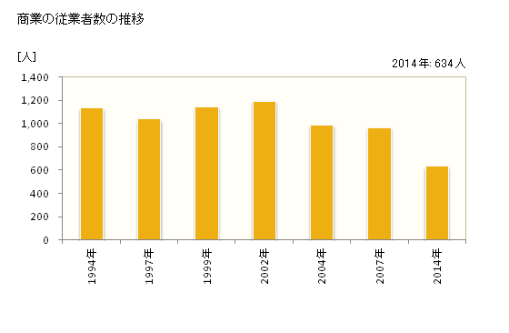 グラフ 年次 松島町(ﾏﾂｼﾏﾏﾁ 宮城県)の商業の状況 商業の従業者数の推移
