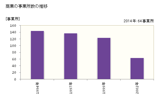 グラフ 年次 七ヶ浜町(ｼﾁｶﾞﾊﾏﾏﾁ 宮城県)の商業の状況 商業の事業所数の推移