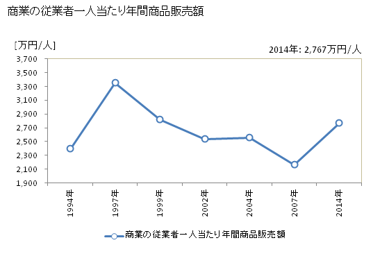 グラフ 年次 利府町(ﾘﾌﾁｮｳ 宮城県)の商業の状況 商業の従業者一人当たり年間商品販売額