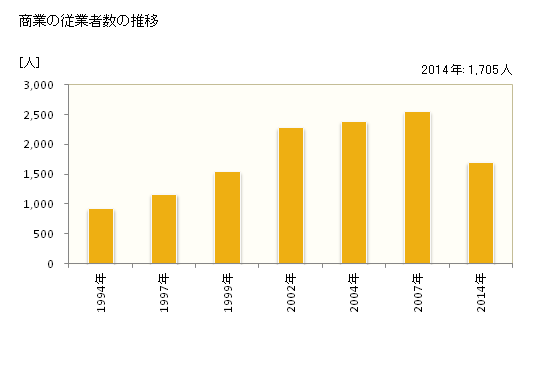 グラフ 年次 利府町(ﾘﾌﾁｮｳ 宮城県)の商業の状況 商業の従業者数の推移