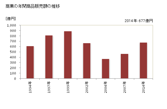 グラフ 年次 大和町(ﾀｲﾜﾁｮｳ 宮城県)の商業の状況 商業の年間商品販売額の推移