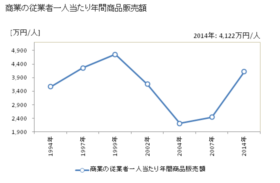 グラフ 年次 大和町(ﾀｲﾜﾁｮｳ 宮城県)の商業の状況 商業の従業者一人当たり年間商品販売額