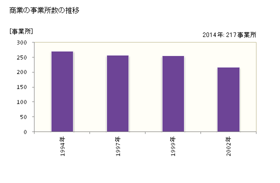 グラフ 年次 大和町(ﾀｲﾜﾁｮｳ 宮城県)の商業の状況 商業の事業所数の推移
